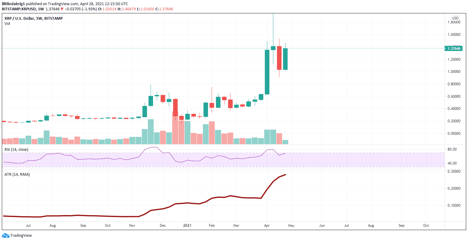 XRP at $1.37 with a possible rise. Source: TradingView.com