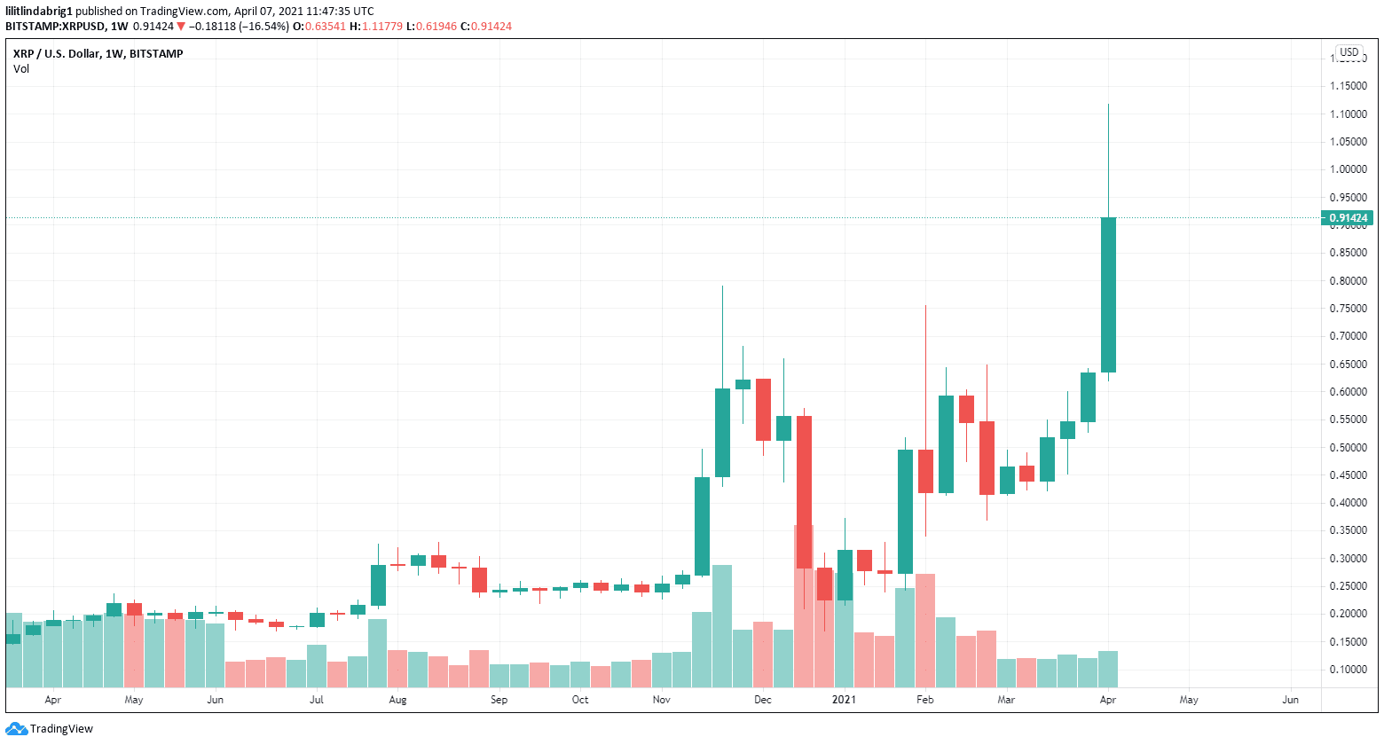 Ripple price action. Source: XRPUSD on TradingView.com