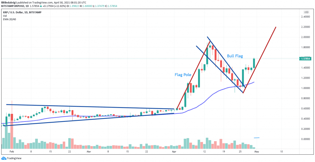 XRP is facing a bullish flag with the price predicted to hit $2.33. Source: TradingView.com