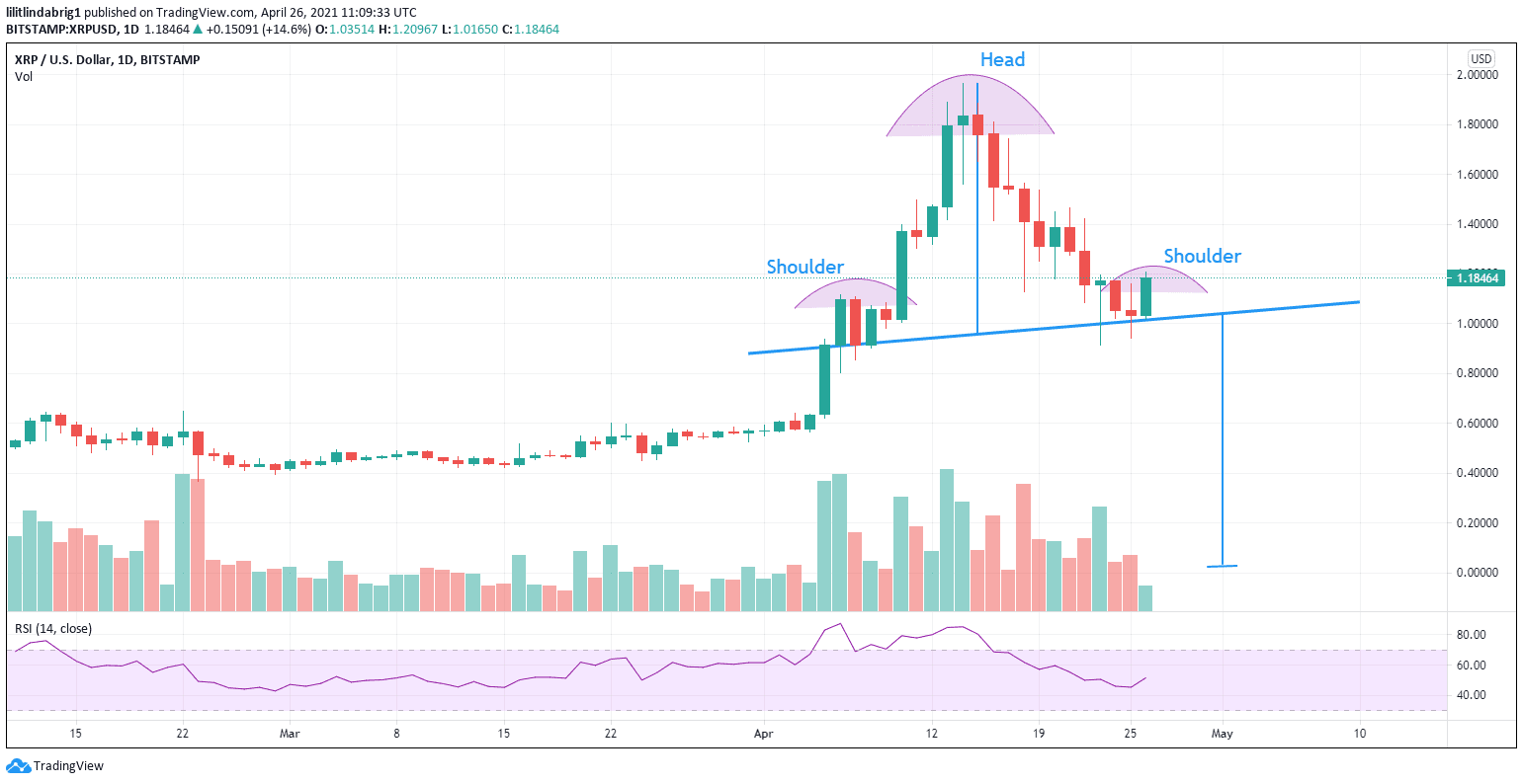XRP is forming a bearish SHS pattern. Source: [XRPUSD] on TradingView.com