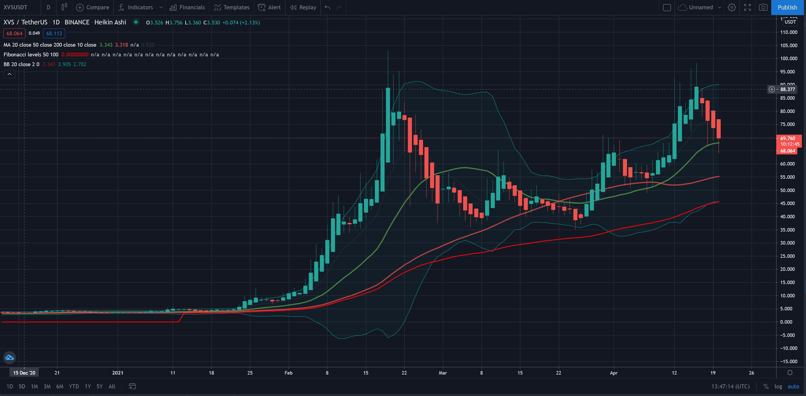 Meager APY rewards depresses Venus demand among traders. Source: XVSUSDT on TradingView.com