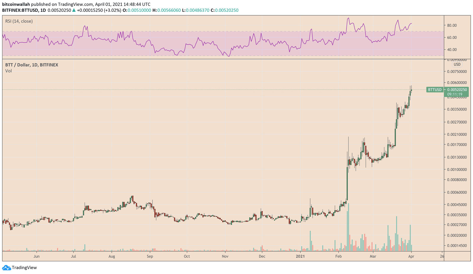 BitTorrent has exploded more than 1,850 percent in 2021. Source: BTTUSD on TradingView.com
