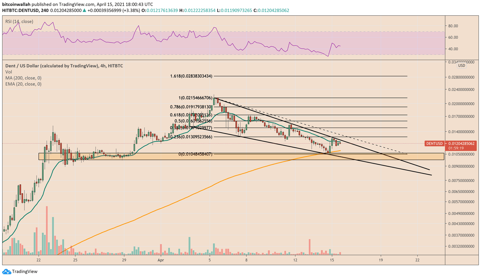Dent approaches $0.075 while trading inside the Falling Wedge pattern. Source: DENTUSD on TradingView.com