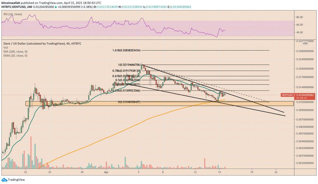 Dent approaches $0.075 while trading inside the Falling Wedge pattern. Source: DENTUSD on TradingView.com