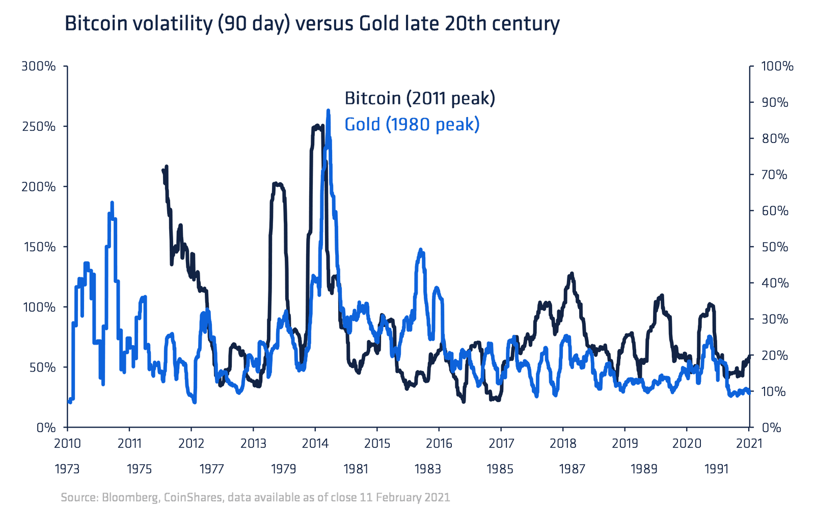 Volatility of bitcoin declines, converging with gold.