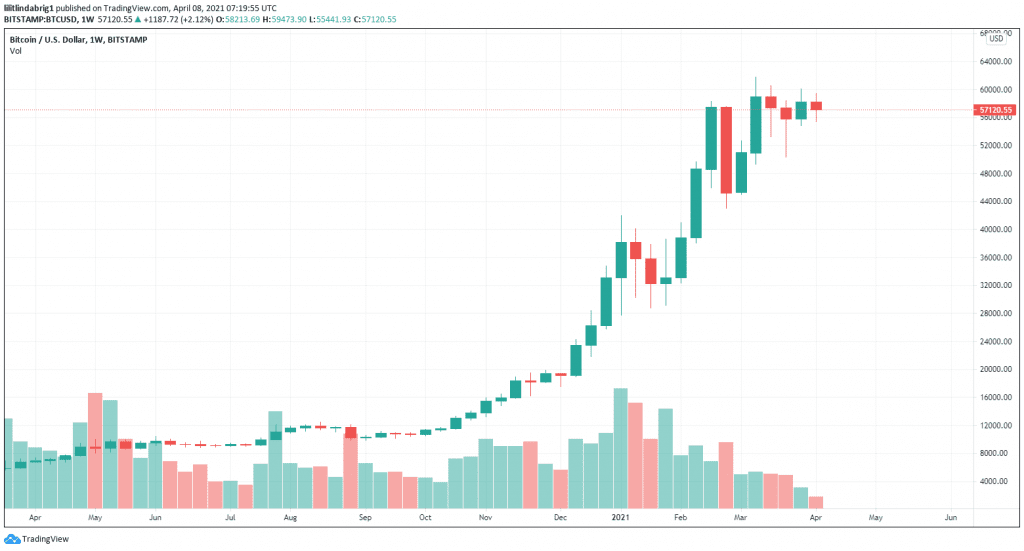 Bitcoin price recovers on Thursday. Source: BTCUSD On TradingView.com