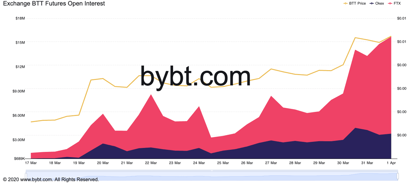BitTorrent (BTT) Futures Open Interest. Source: ByBt.com