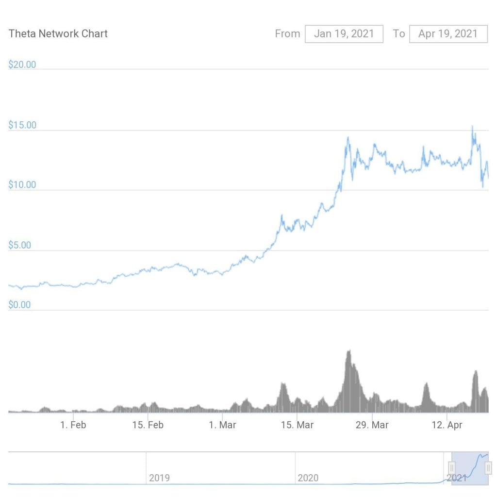 Theta price action in recent times. Source: THETAUSD on TradingView.com