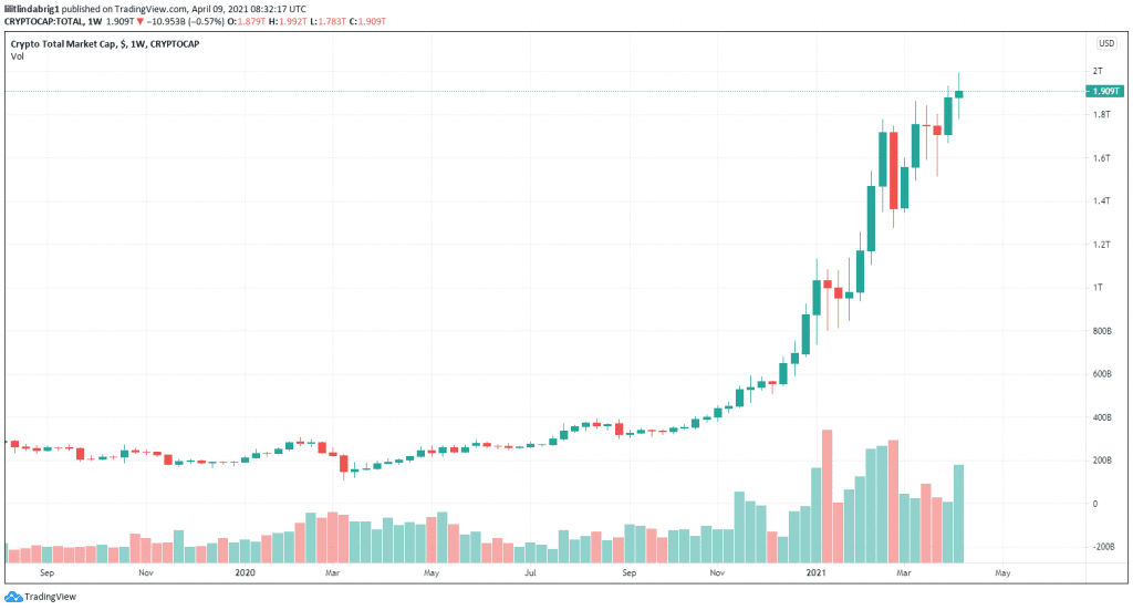 Crypto market cap, including Bitcoin, is approaching $2 trillion. Source: TOTAL on TradingView.com