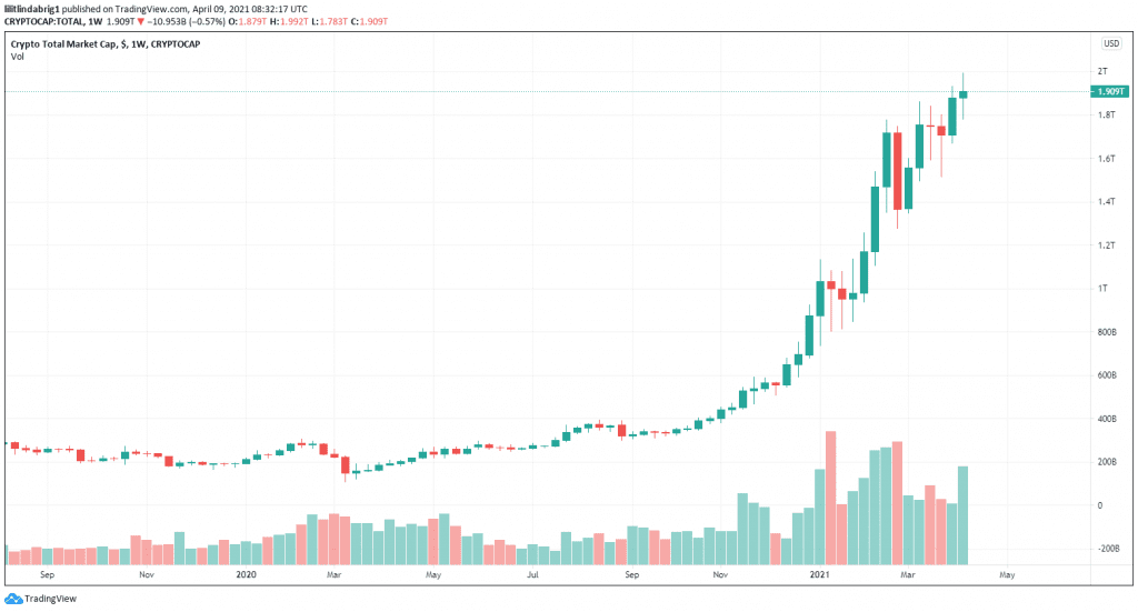 Crypto market cap, including bitcoin, is approaching $2 trillion. Source: TOTAL on tradingview.com