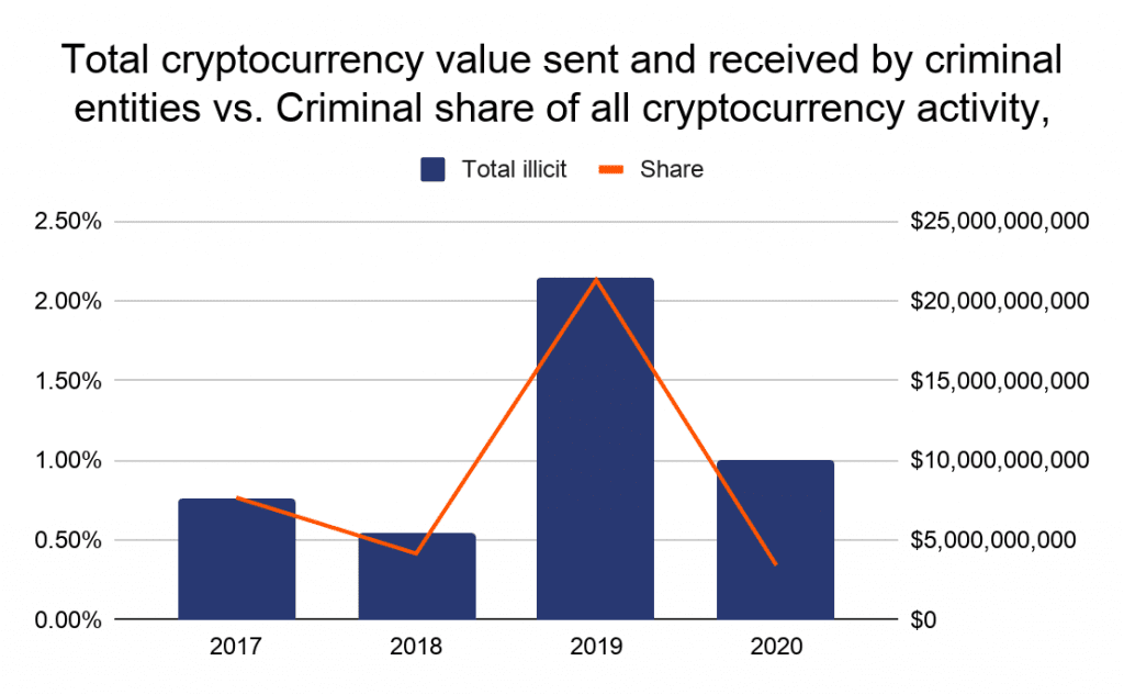 A decrease in crypto-funds associated with illicit activity. Source: chainalysis.com