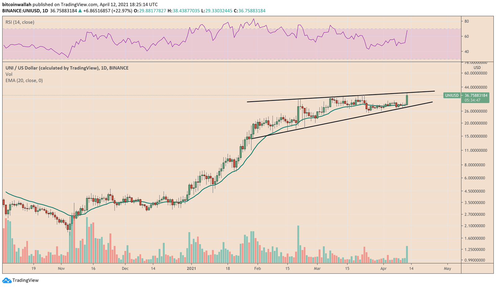Uniswap trade out on a daily chart. Source: UNIUSD on TradingView.com