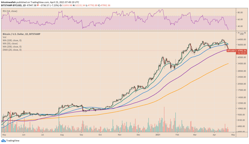 Bitcoin's 20-day exponential moving average slips below 50-day simple moving average. Source: BTCUSD on TradingView.com