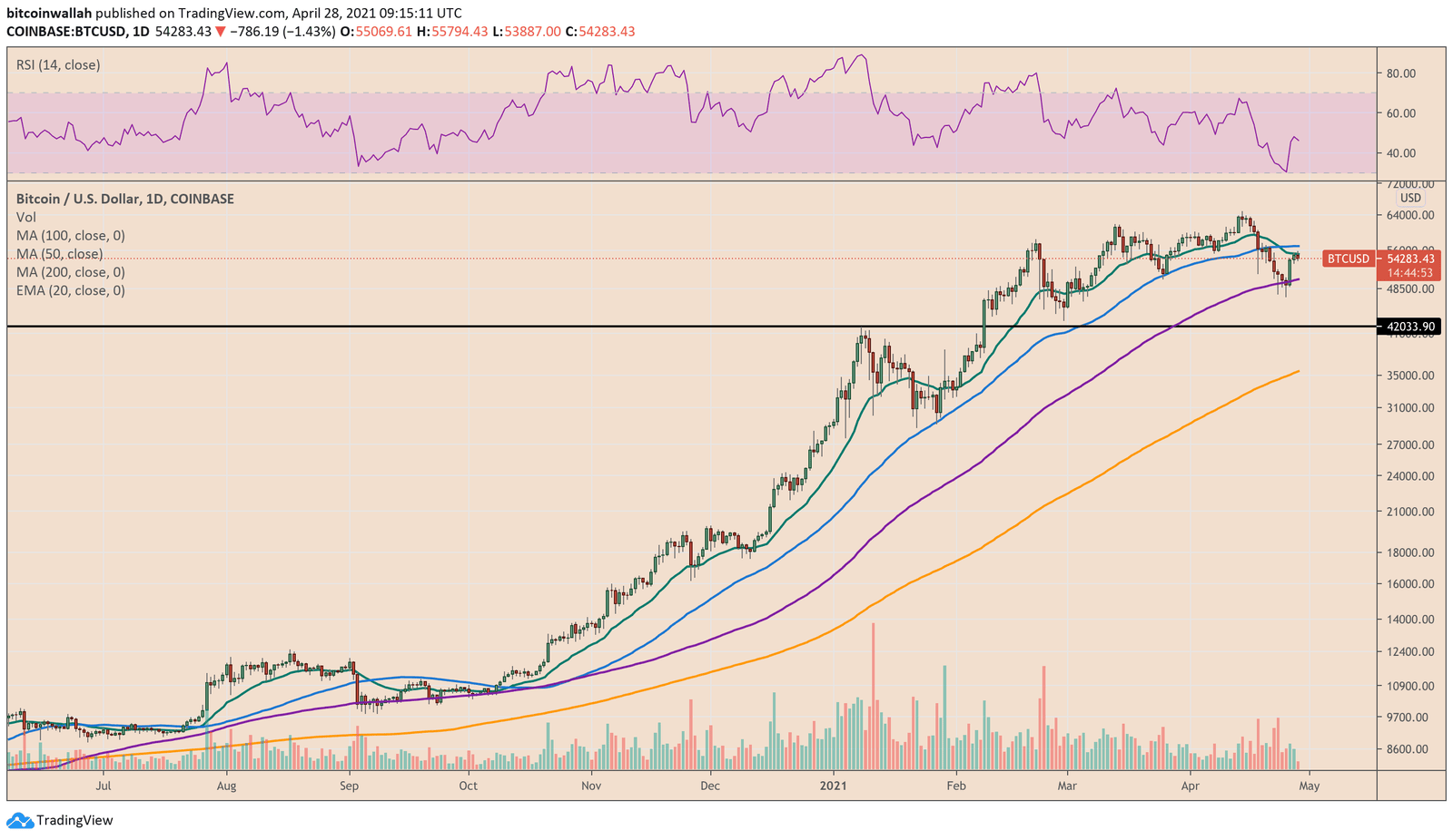 Bitcoin bounces off its 100-DMA wave. Source: BTCUSD on TradingView.com