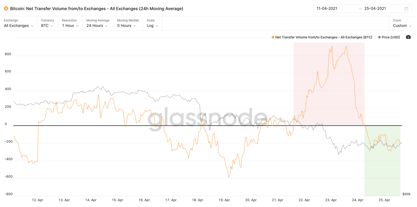 Bitcoin net transfer volume from/to exchanges