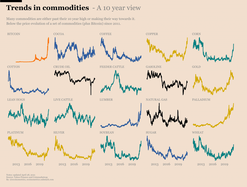 Chart showing commodities trend