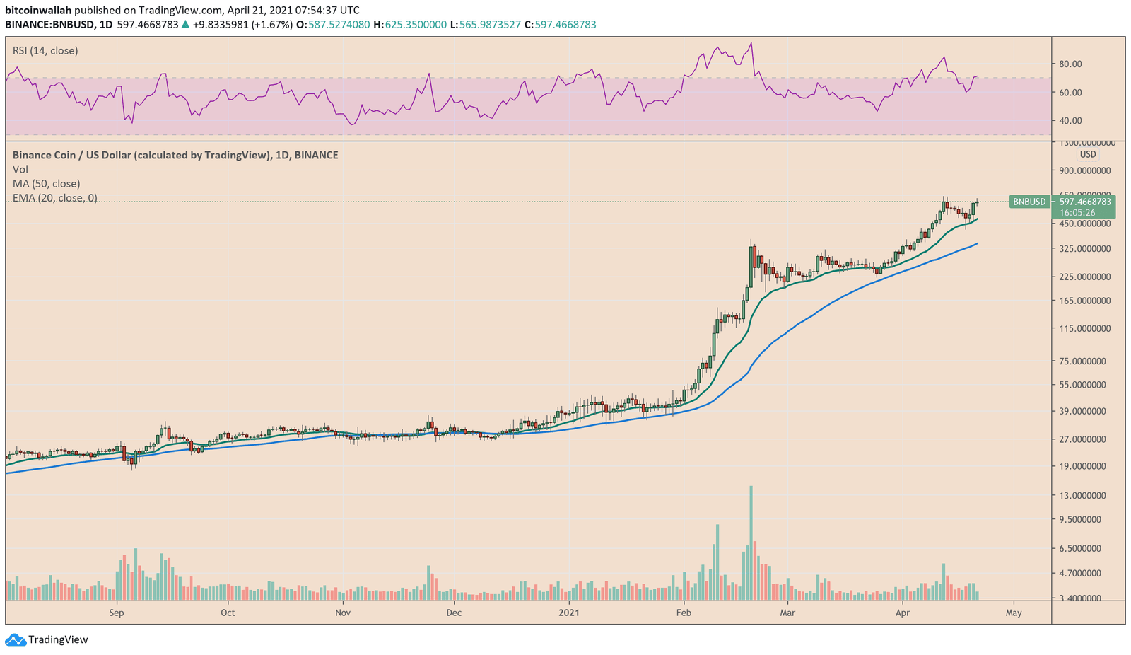 Binance Coin holds upside bias above the green wave. Source: BNBUSD on TradingView.com