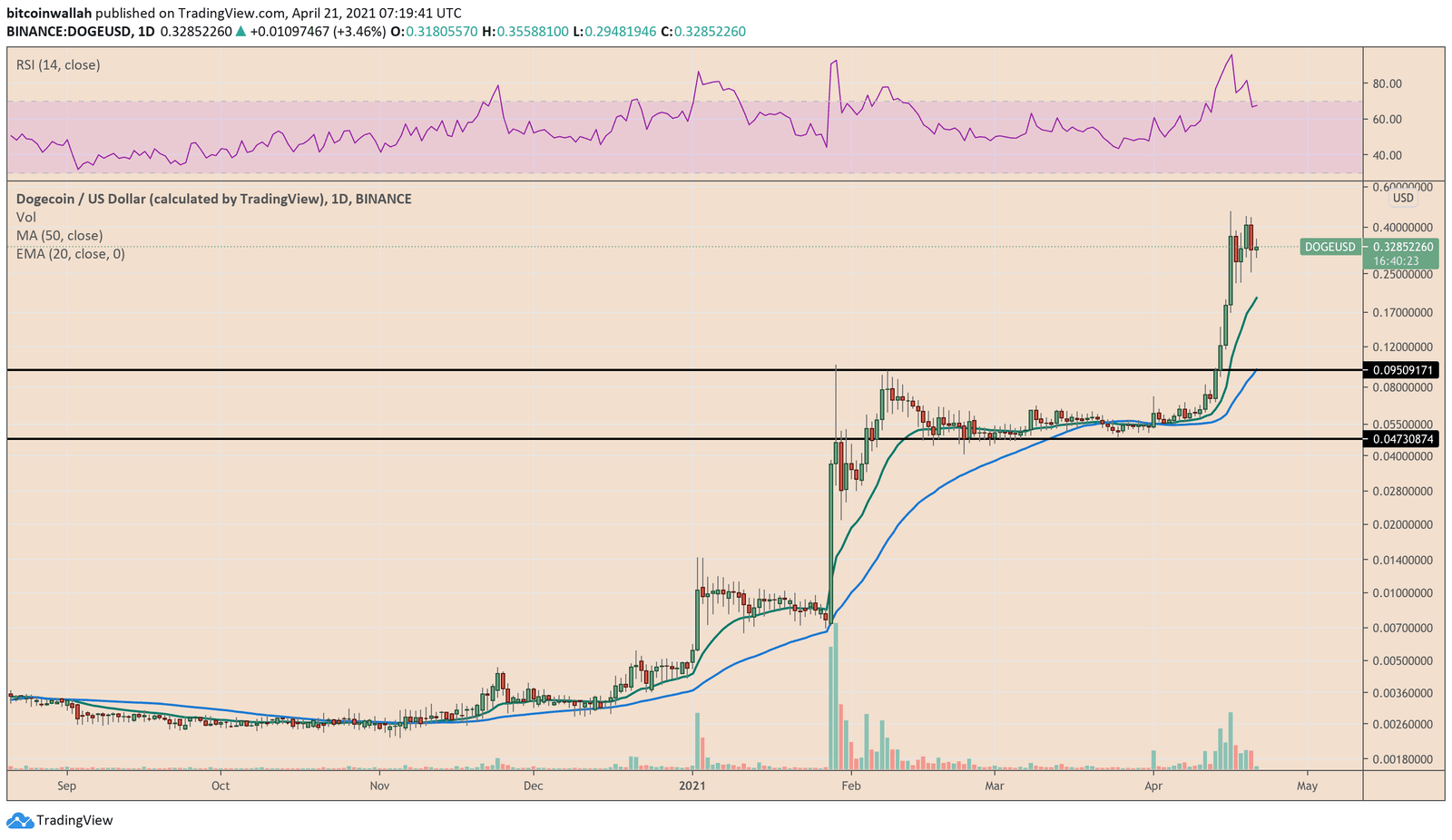 Dogecoin enters period of consolidation following its bullish move. Source: DOGEUSD on TradingView.com