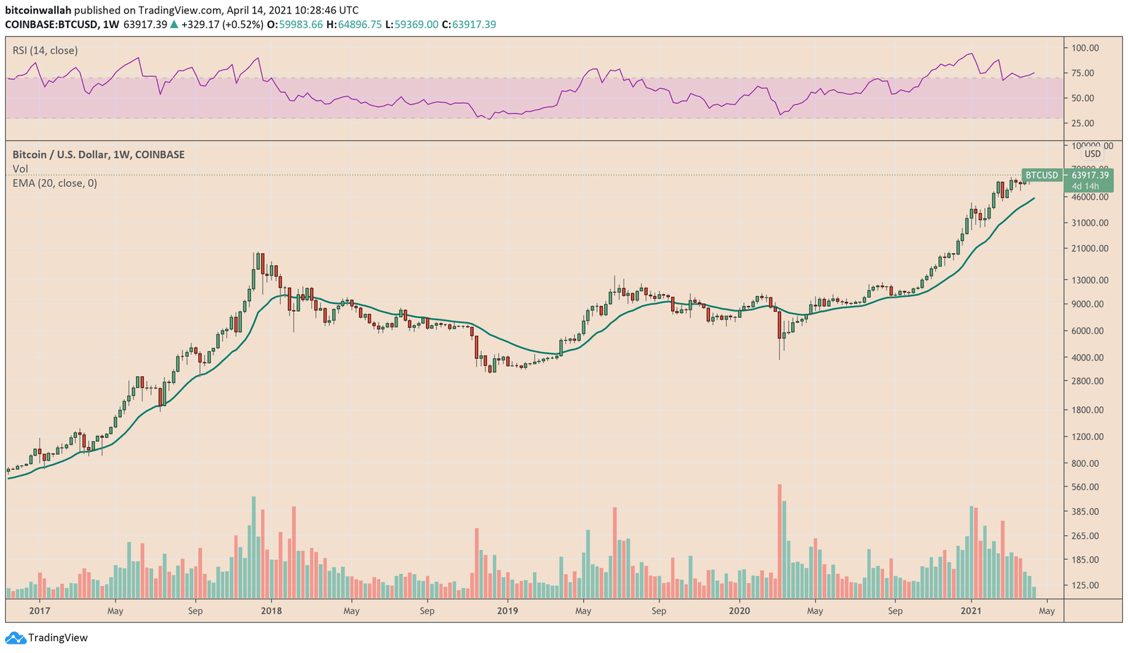 Bitcoin performance throughout the history. Source: BTCUSD on TradingView.com