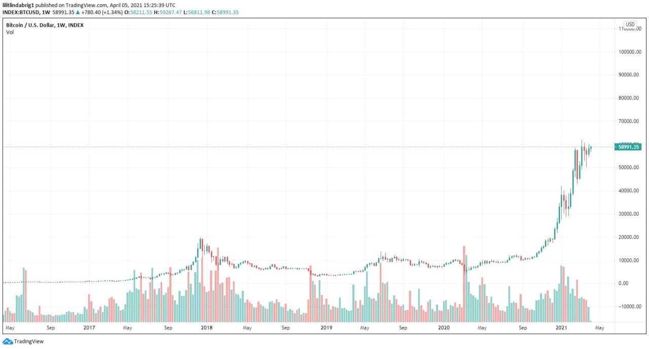 Bitcoin weekly performance. Source: BTCUSD on TradingView.com