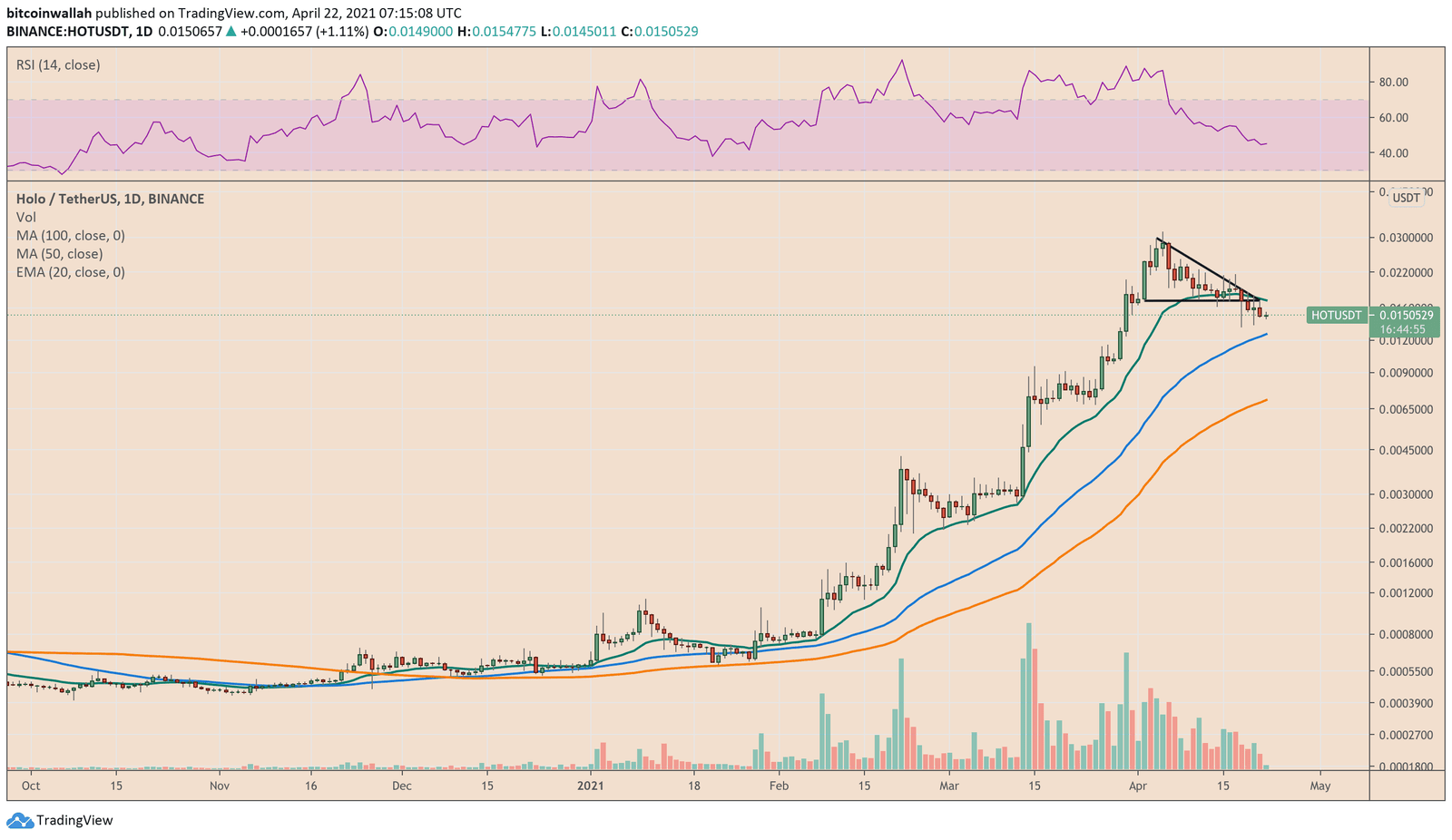 Holo enters short-term bias conflict following a slowdown in bearish breakout. Source: HOTUSD on TradingView.com
