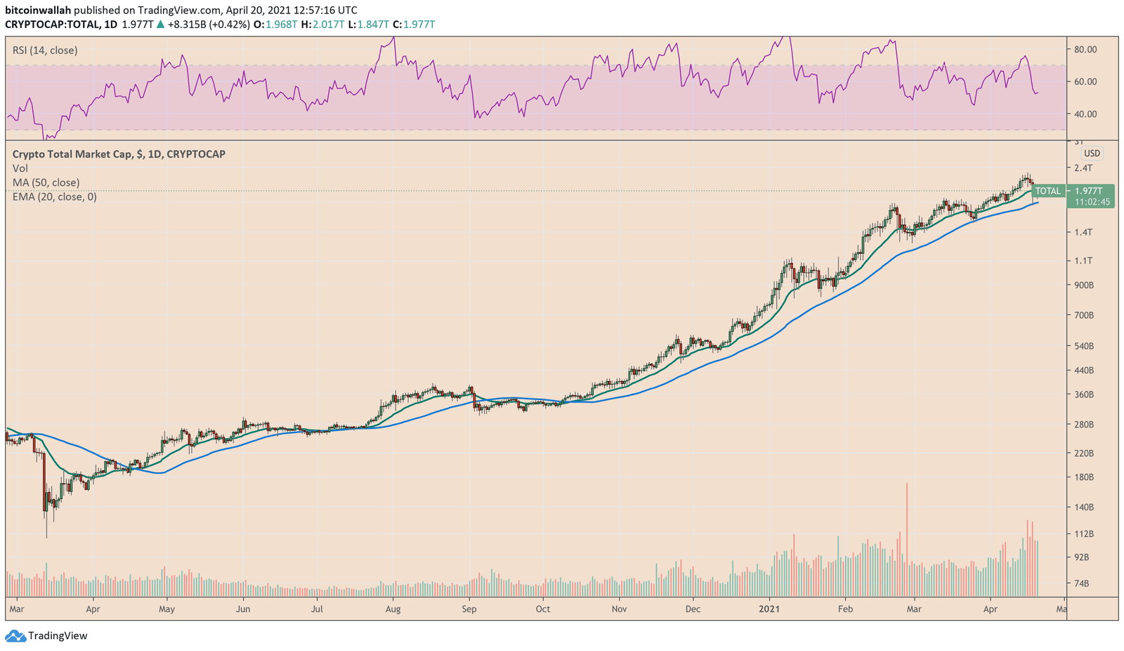Crypto market added up to $2.1 trillion to its valuation from March 2020 until April 16 2021. Source: TOTAL on TradingView.com