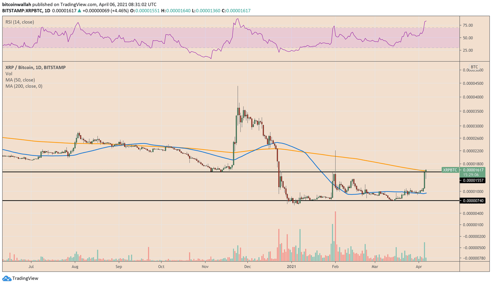 XRP shows signs of breaking out of its sideways range. Source: XRPBTC on TradingView.com