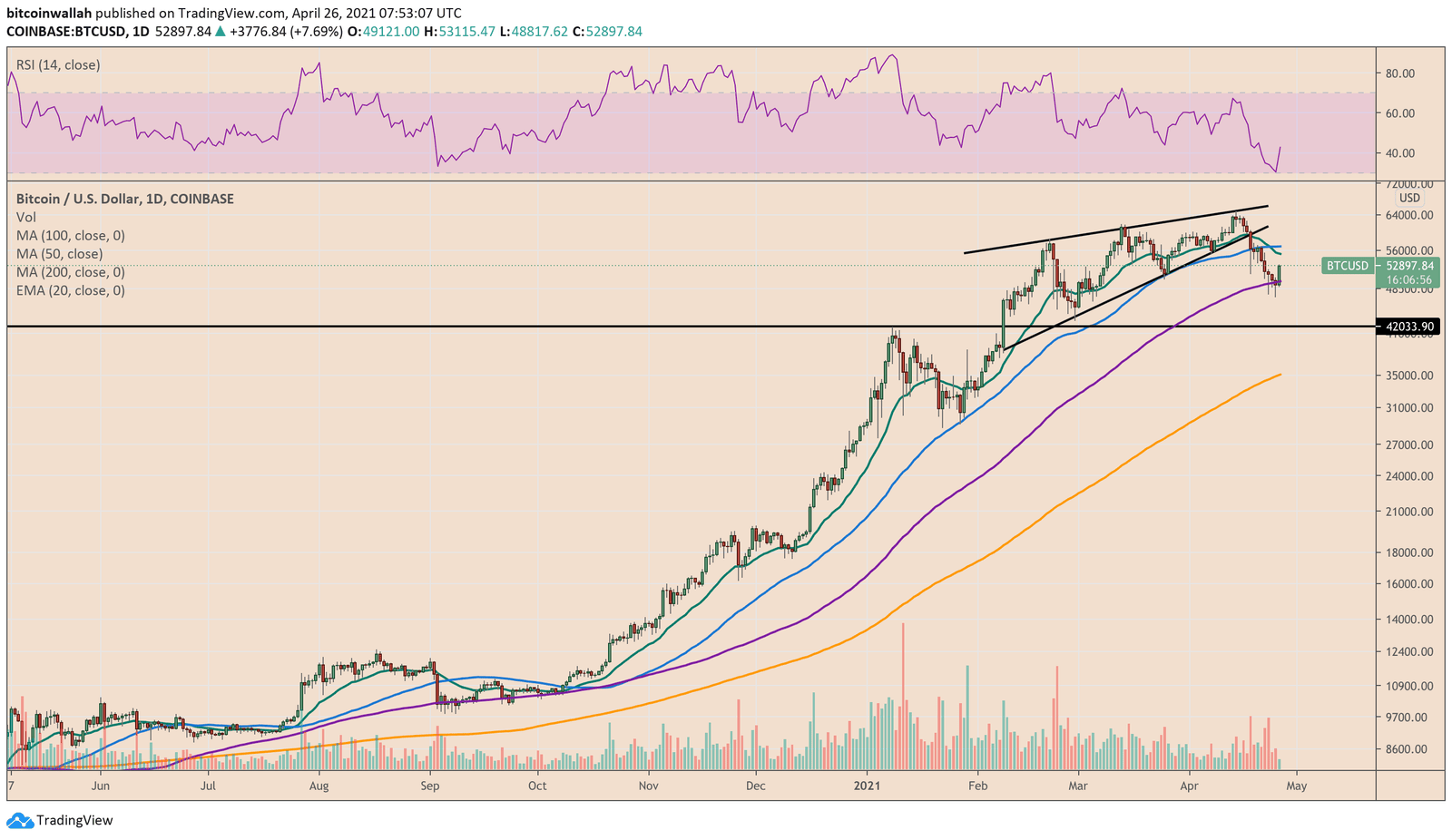 Bitcoin breakdown continues below Wedge support