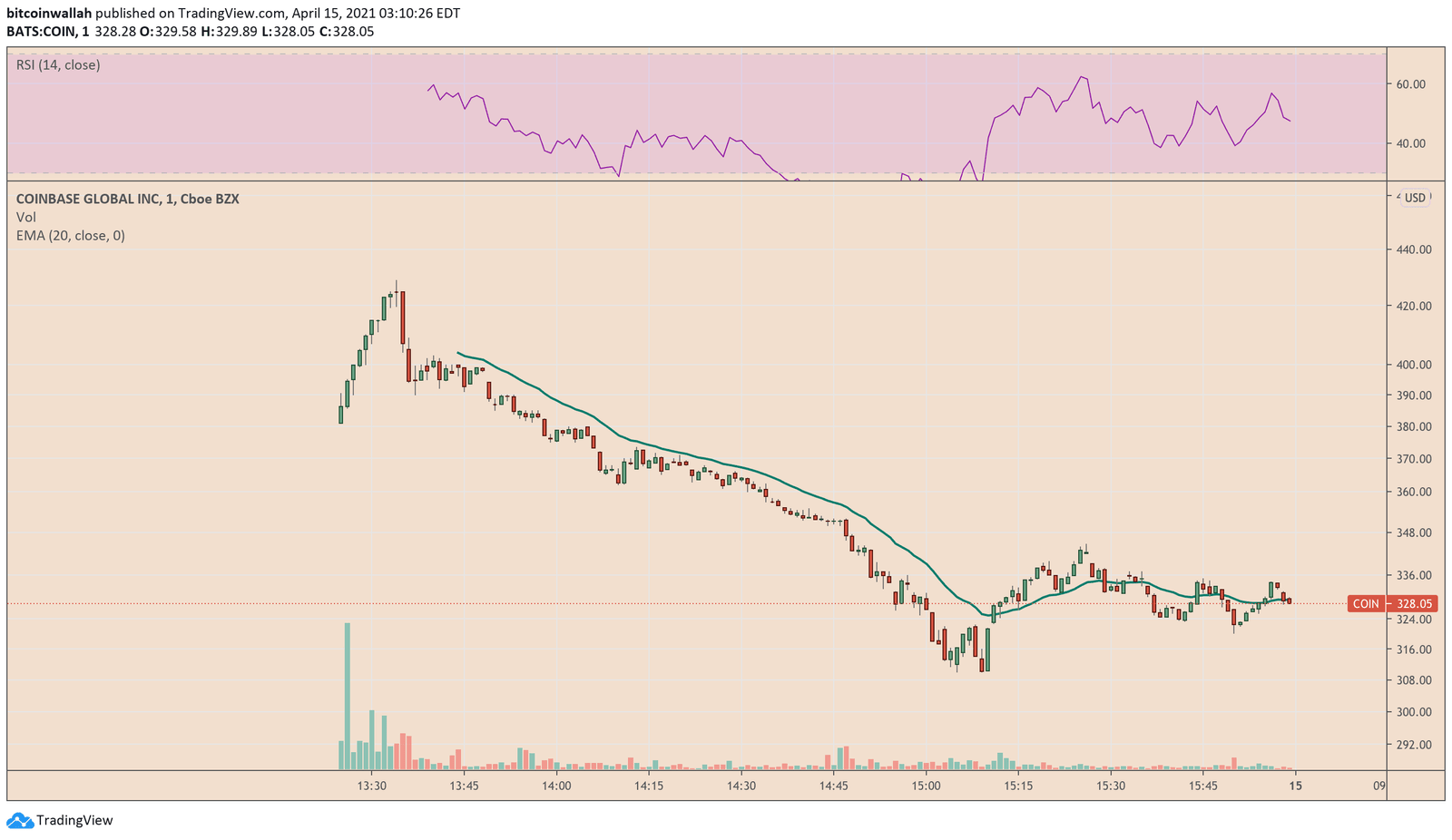 Minute-by-Minute Coinbase stock performance on Wednesday debut. Source: COIN on TradingView.com