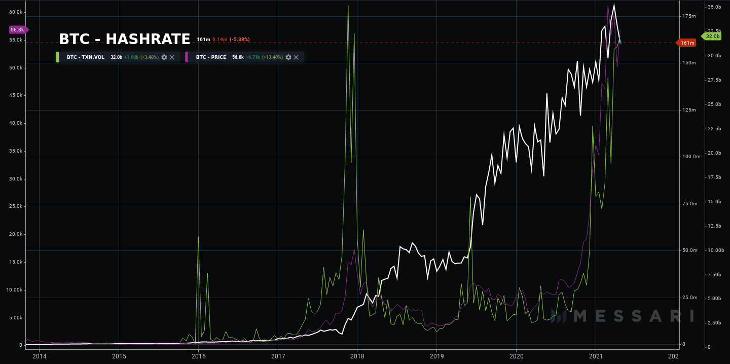 Bitcoin transaction volume on a record high. Source: Messari.io