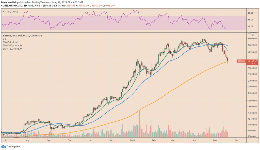 Bitcoin enters oversold area for the first time since March 2020