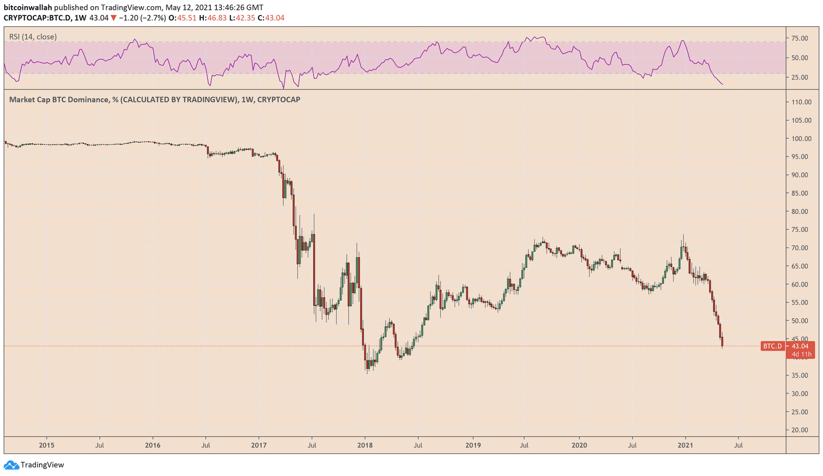 Bitcoin Dominance Index reaches its lowest levels since July 2018