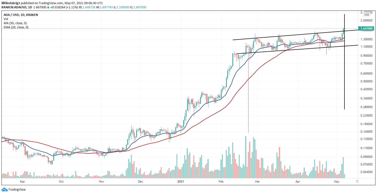 Cardano breaking out of the neutral parallel channel formation. Source: ADAUSD on TradingView.com