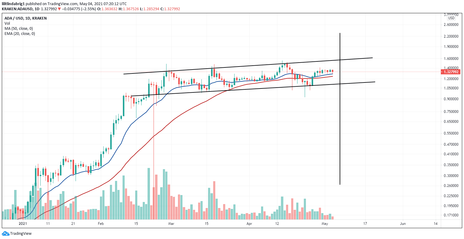 ADA forming a parallel sideways channel. Source: [ADAUSD] on tradingView.com