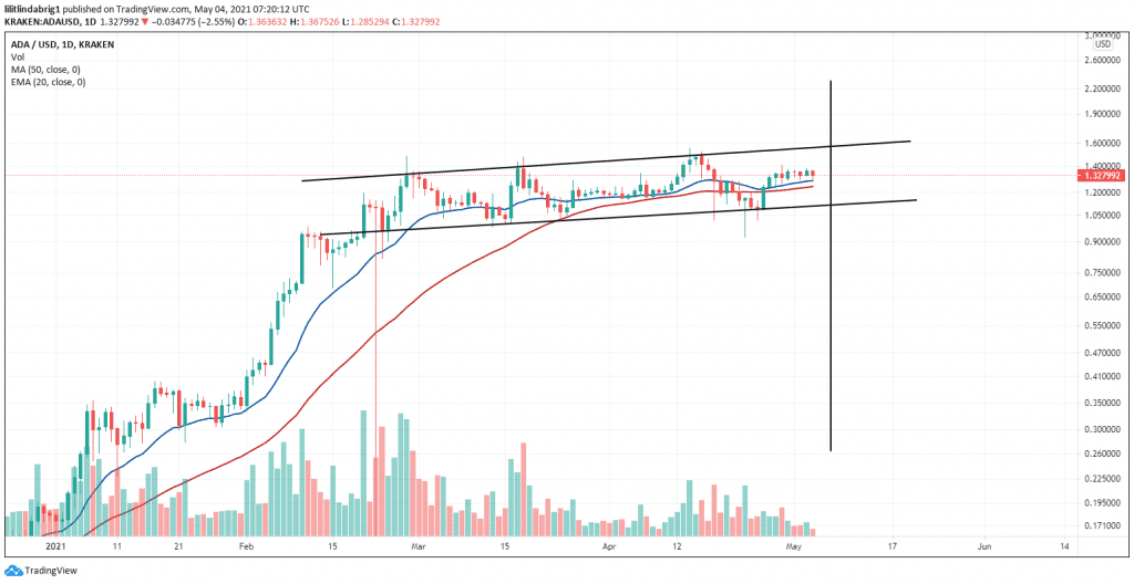 ADA forming a parallel sideways channel. Source: [ADAUSD] on tradingView.com