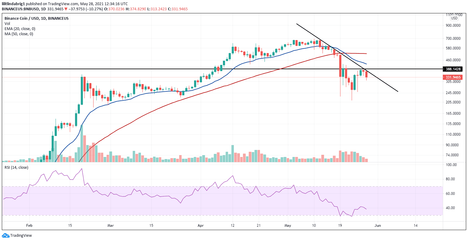 BNB declining against resistant line. Source: BNBUSD on TradingView.com