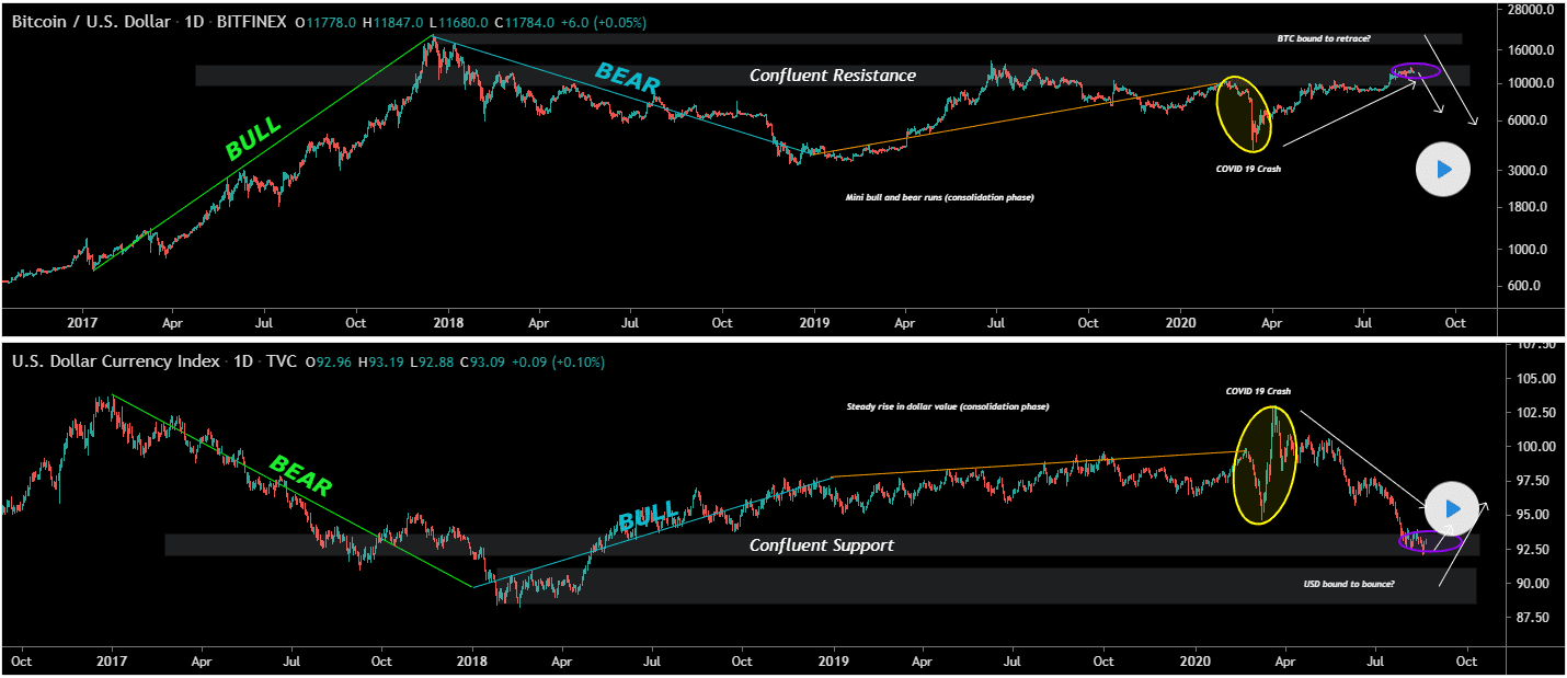 BTC in inverse correlation with DXY. Source: TradingView.com