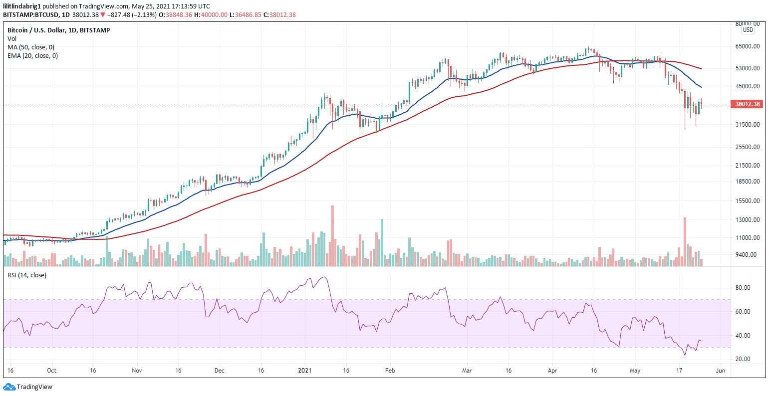 As BTC declined, approaching it's year-low. Source: BTCUSD on TradingView.com 