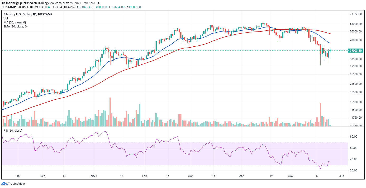 BTC consolidating around the 3$9,000 margin. Source: BTCUSD on TradingView.com