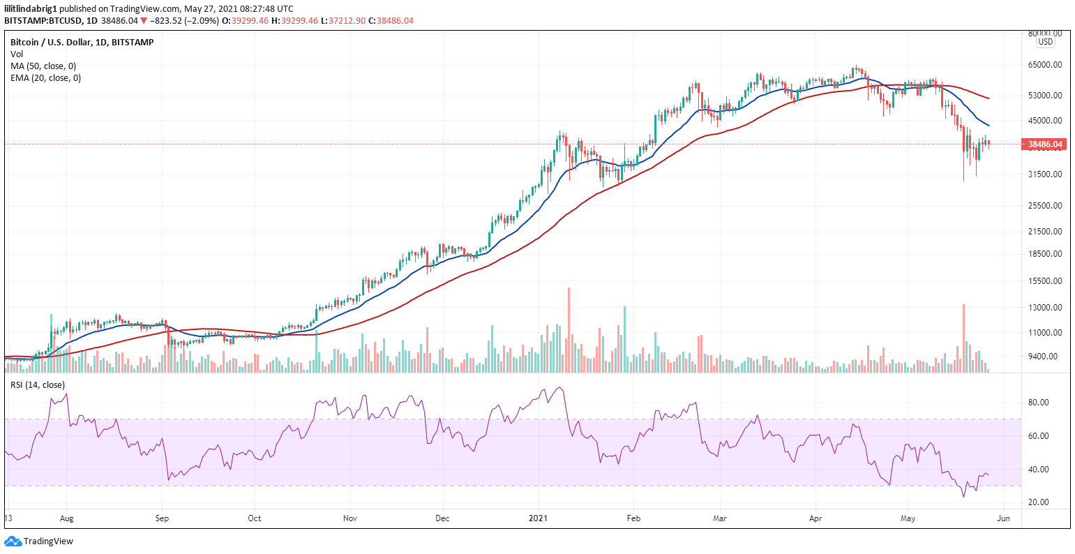 BTC still consolidating. Source: BTCUSD on TradingView.com 