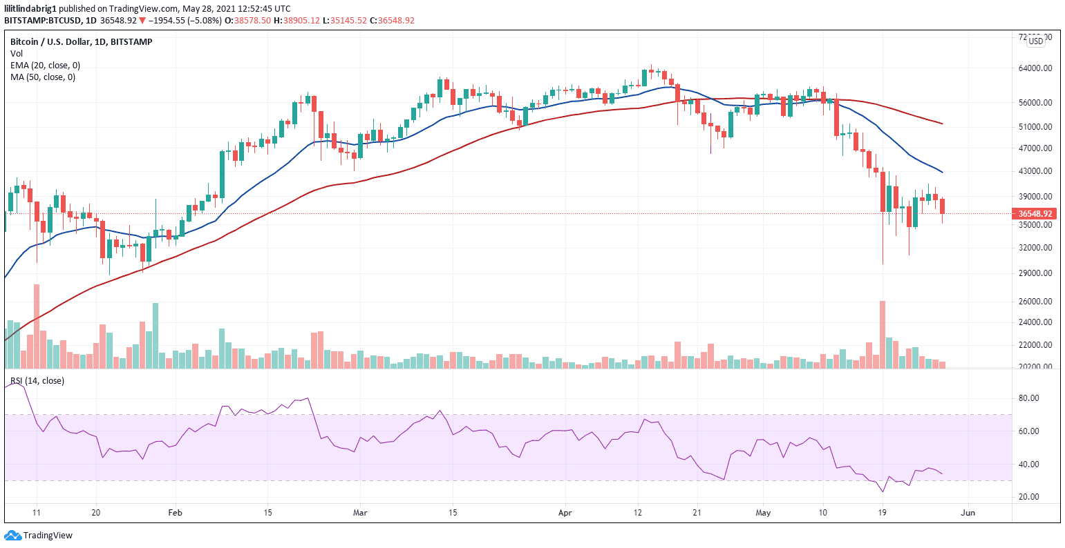 Bitcoin struggling to break above $40,000. Source: BTCUSD on TradingView.com