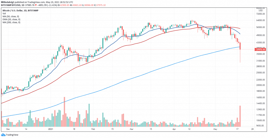 Bitcoin managed to recover to $37,950 after briefly hitting the year-low of $30,000. Source: BTCUSD on TradingView.com