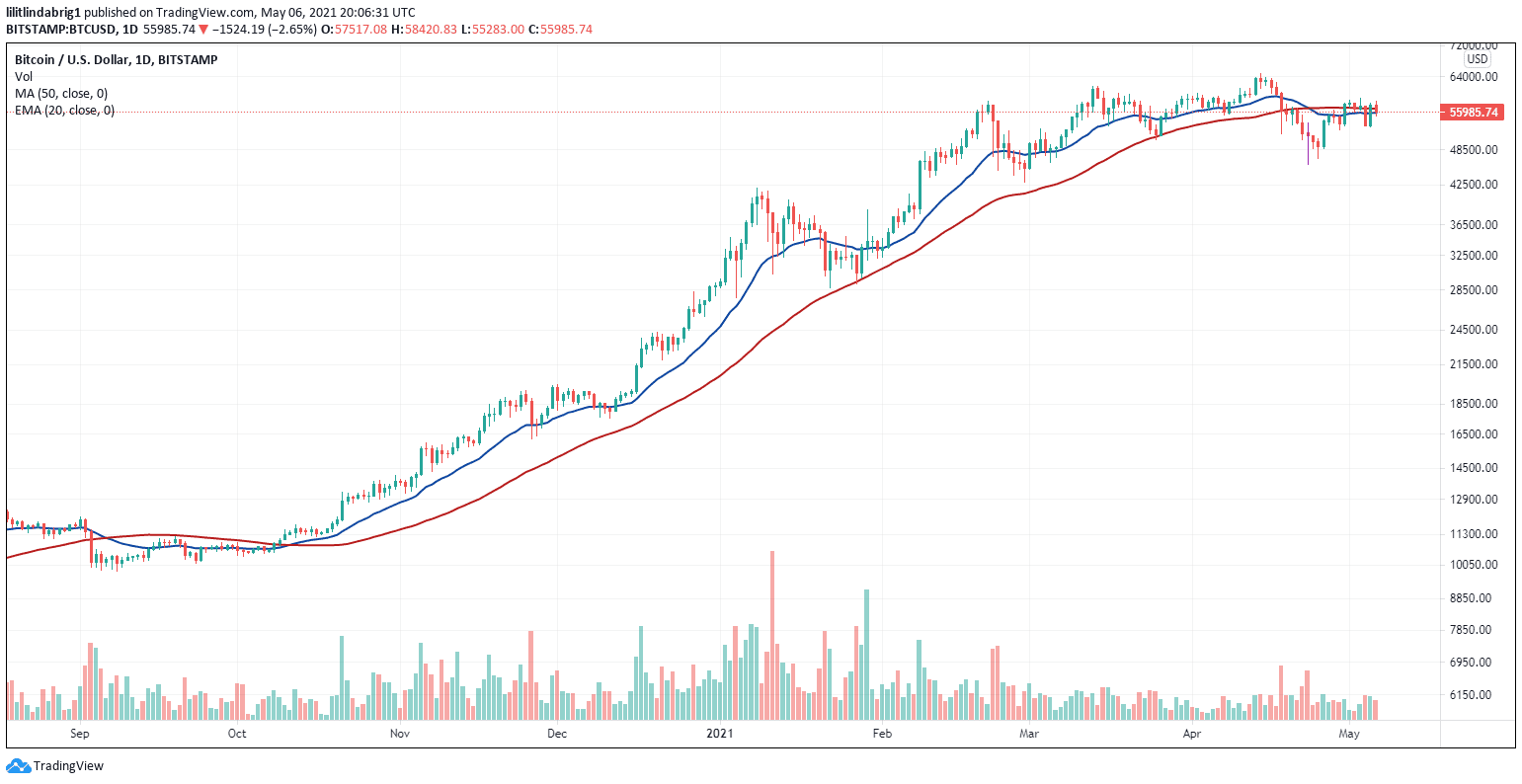 BTC in a consolidation phase. Source: BTCUDS on TradingView.com