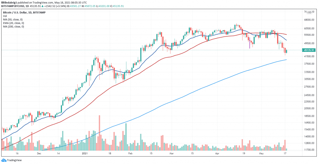 Bitcoin price made attempt to recover. Source: BTCUSD on TradingView.com