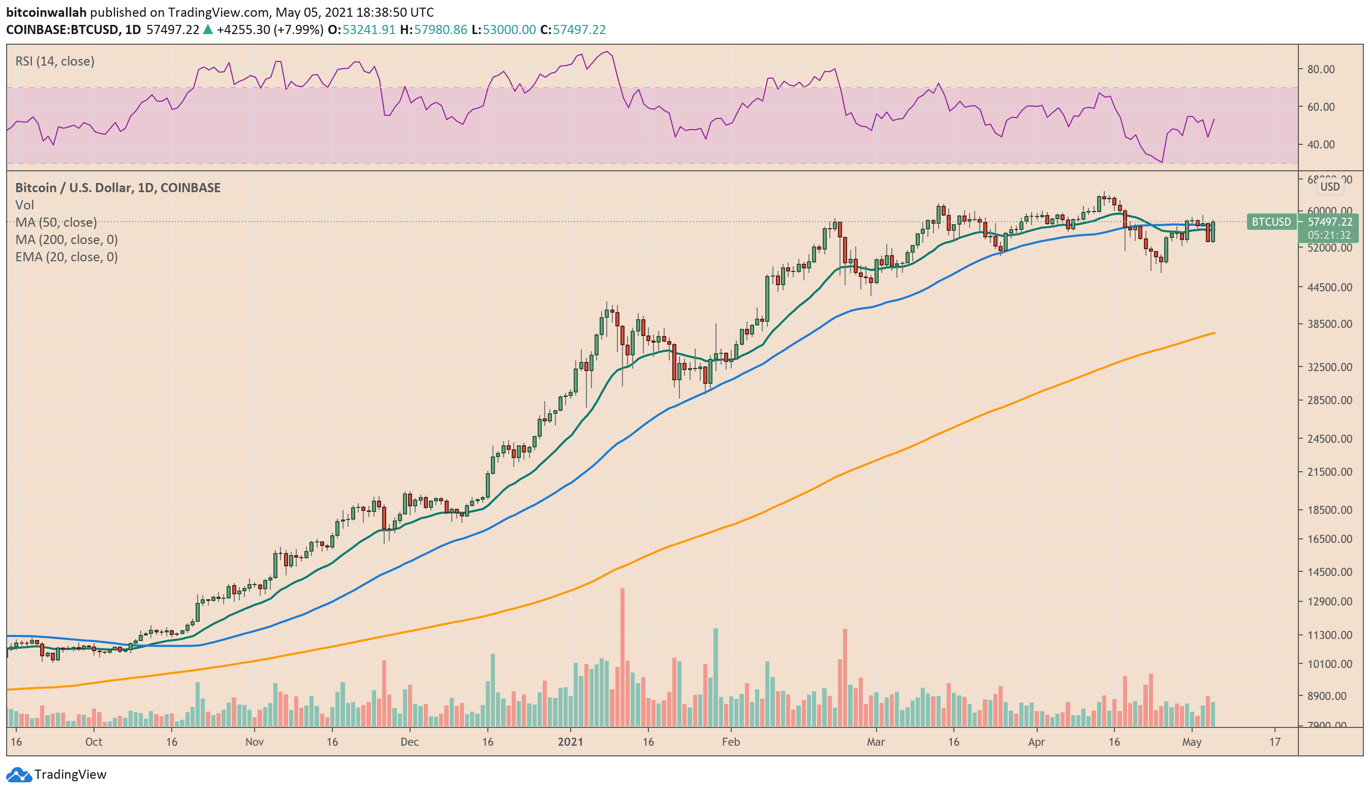 Bitcoin maintains its bullish bias despite latest correction from record high. Source: BTCUSD on TradingView.com