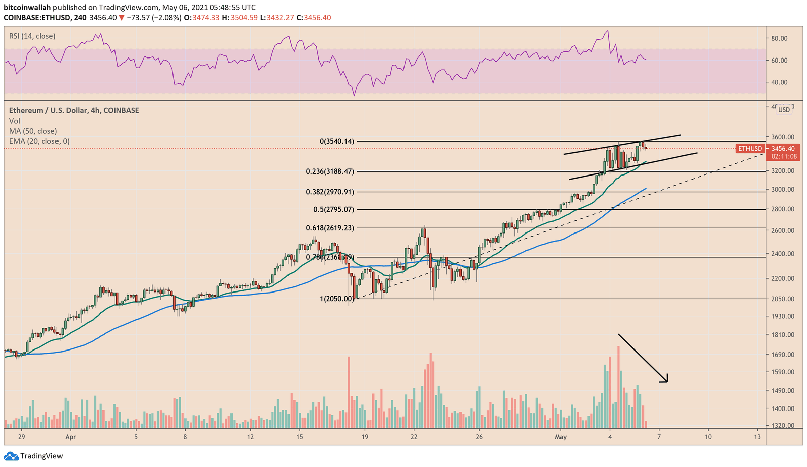 A correction in Ethereum market looks likely