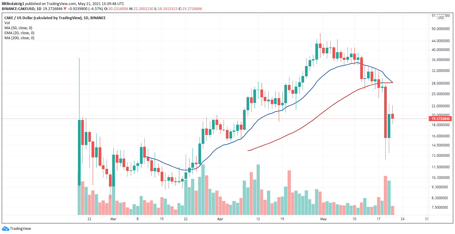CAKE lost 36 percent in value since May 13. Source: CAKEUSD on TradingView.com
