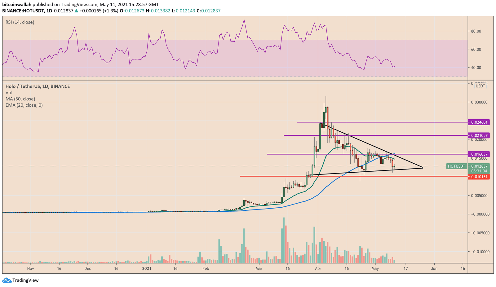 Holo potential entry and exit levels