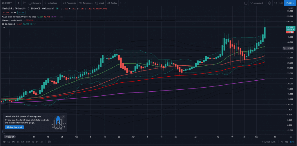 LINK/USDT Chart - Source: TradingView.com