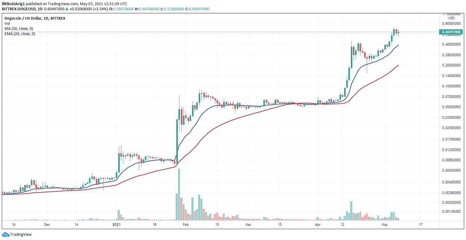 Dogecoin riding the alt-wave. Source: DOGEUSD on TradingView.com 